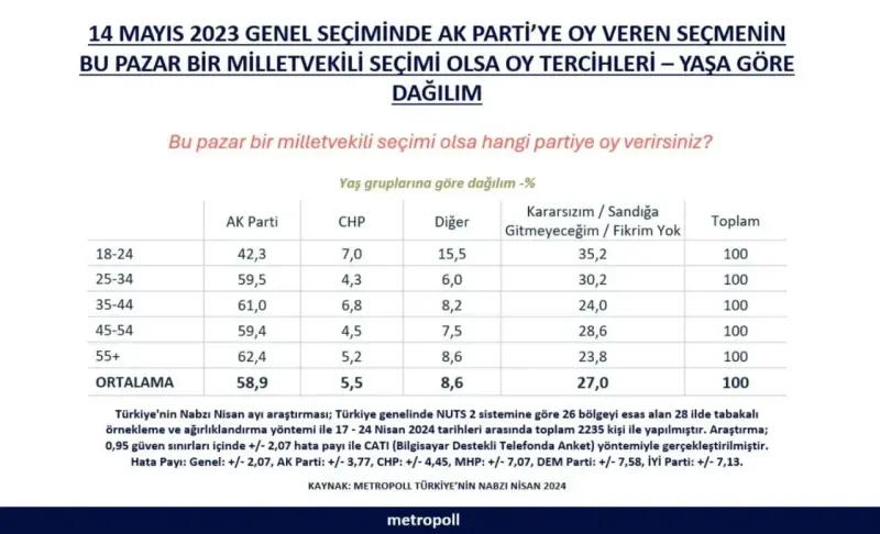 Bugün seçim olsa CHP'ye oy verecek AKP'li sayısı ortaya çıktı