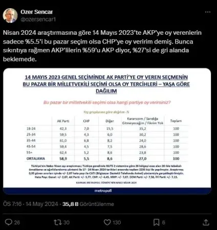 Bugün seçim olsa CHP'ye oy verecek AKP'li sayısı ortaya çıktı