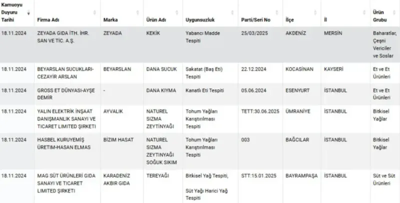Bakanlıktan yeni ifşa: Ayrana karıştırılan madde şok etti! 2 firmada daha at ve eşek eti çıktı
