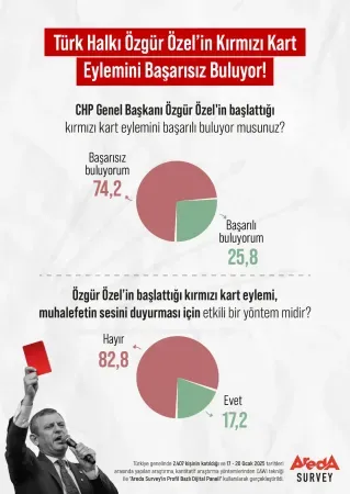 Özgür Özel’in kırmızı kart eylemi tutmadı!