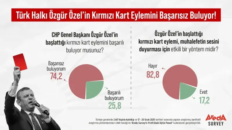 Özgür Özel’in kırmızı kart eylemi tutmadı!