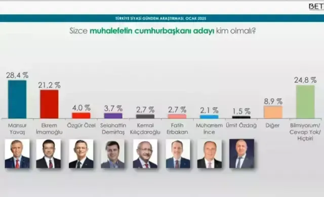 Son ankette Yavaş’tan İmamoğlu’na büyük fark!